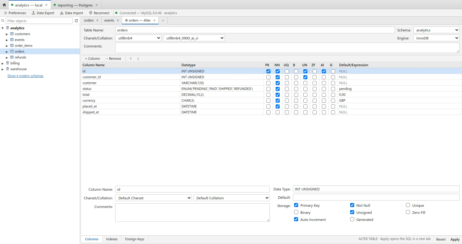 The table designer showing the orders table: a column list with data types and primary key, not-null and auto-increment flags, a detail panel for the selected column, and tabs for Columns, Indexes and Foreign Keys.